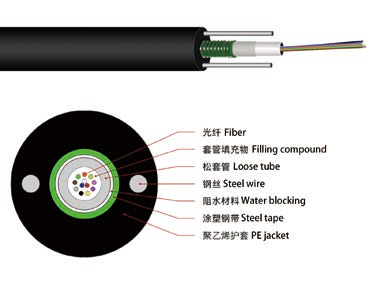 Central Loose Tube Armored Outdoor Cable(GYXTW)